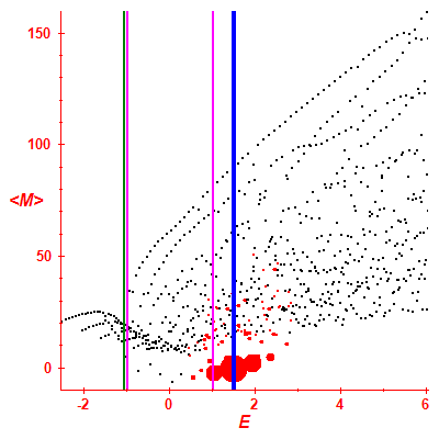 Peres lattice <M>